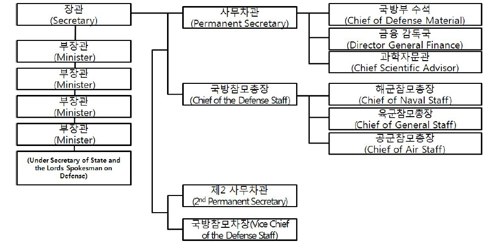 국방부 조직도