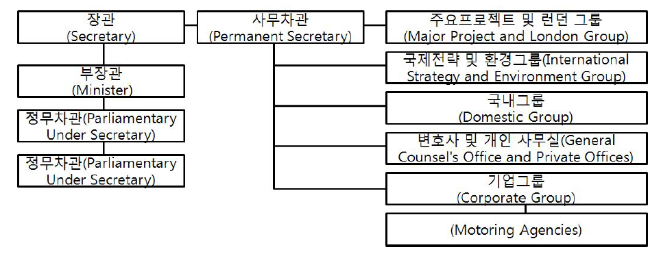 교통부 조직도