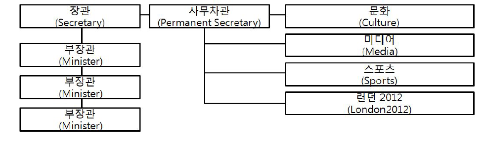 문화미디어체육부 조직도