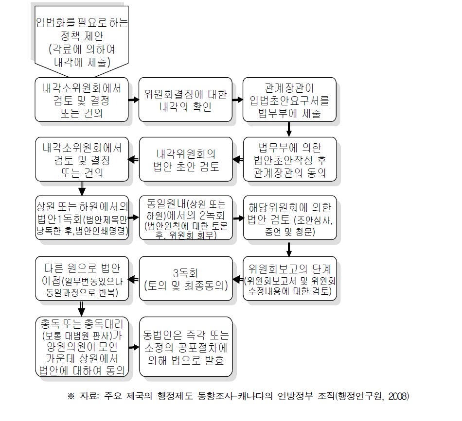 입법과정