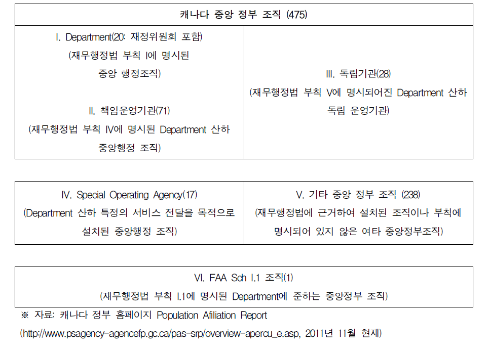 캐나다 중앙정부조직 분류