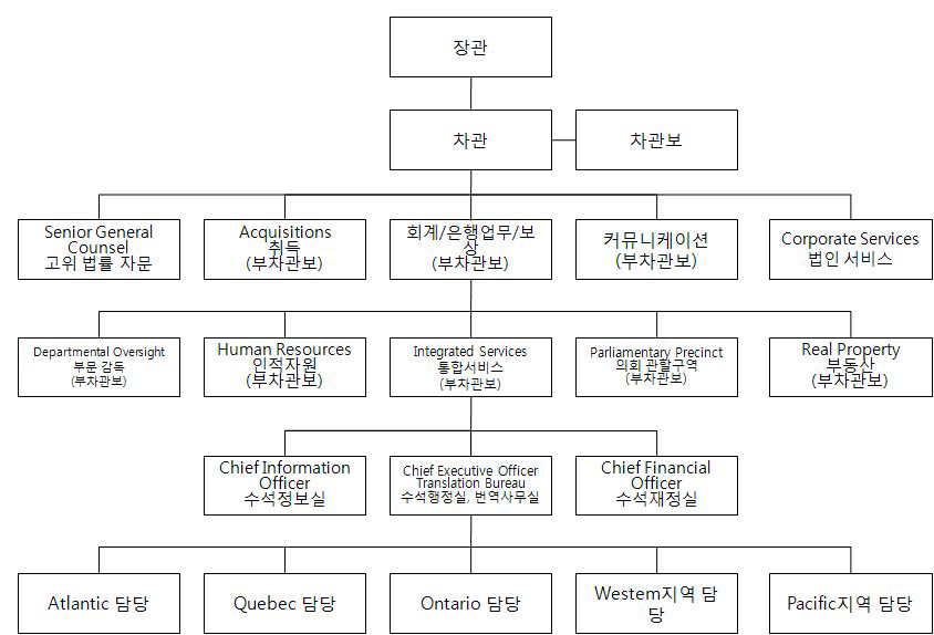 공공사업부 조직도