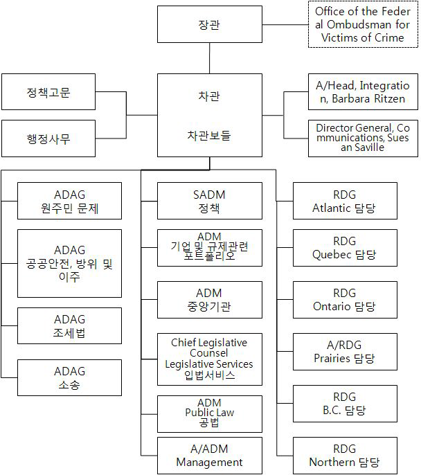 법무부 조직도