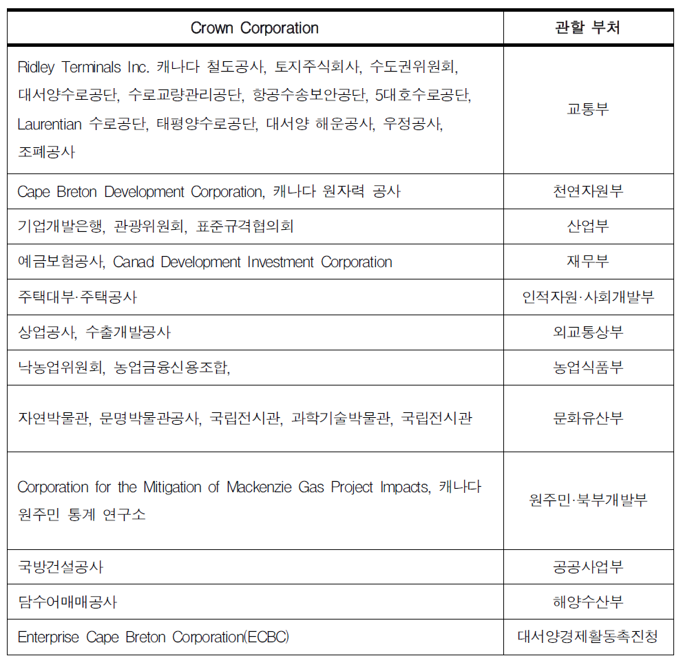 CrownCorporation과 관할 중앙 행정 부처