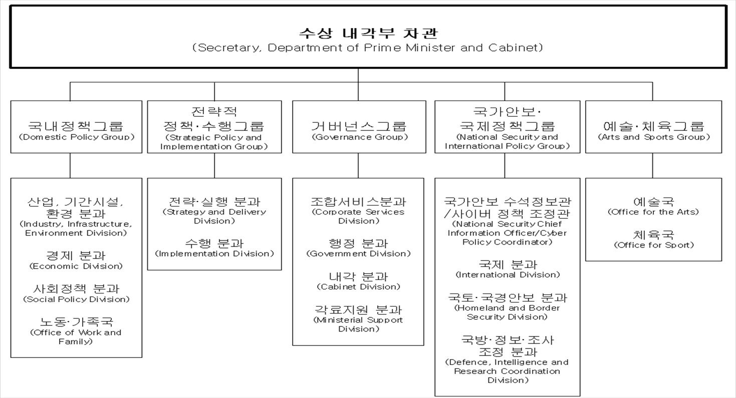 수상·내각부 조직도 (2011)