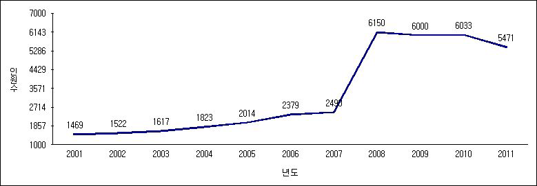 교육·고용·직장관계부 변화