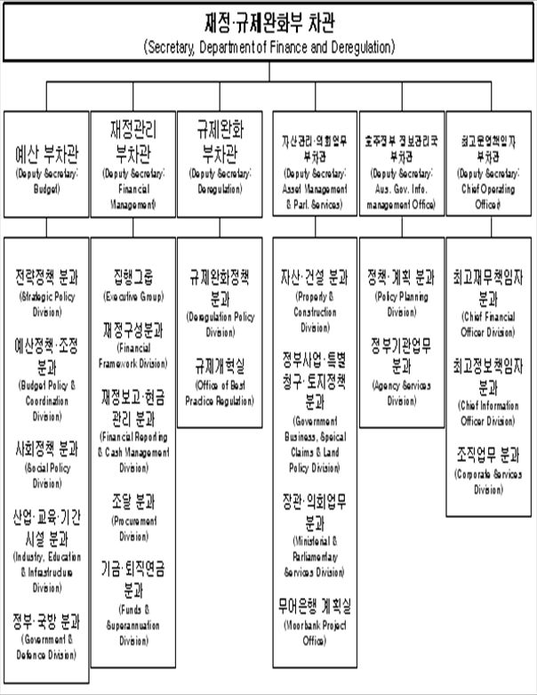 재정·규제완화부 (2011)