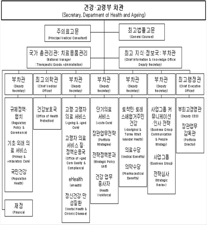 건강·고령부 (2011)