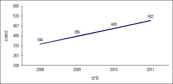 자원·에너지·관광부 인력 변화