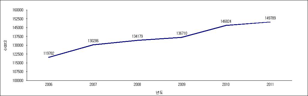 전체 내각장관부 총 인력변화 (2006-2011)