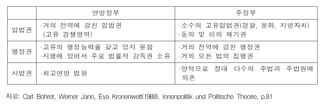 연방정부와 주정부간 국가기능 분담