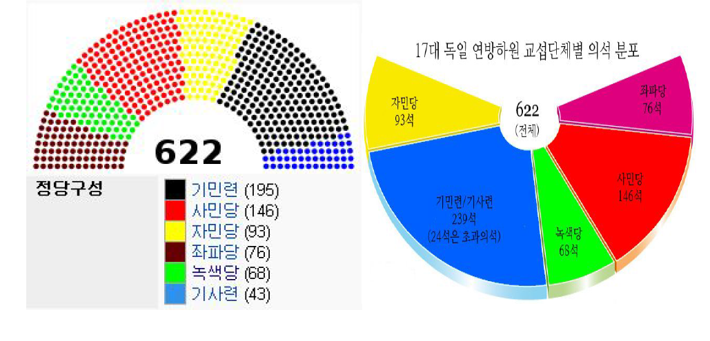 제17대 독일 연방하원 선거 정당별 의석분포(2009.9.27실시)44)