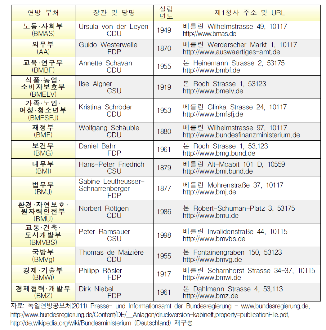 메르켈 수상의 연방정부 2기 14개 부처 및 장관 현황(2011년 12월 기준)