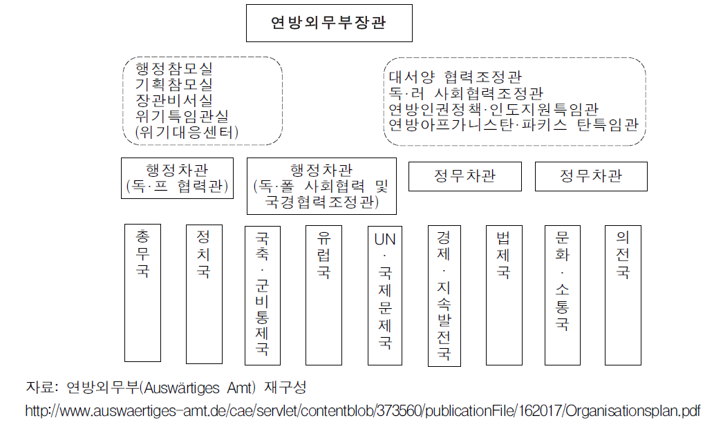 연방외무부 조직도(2011.11기준)