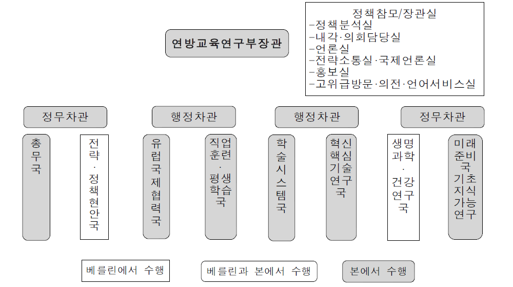 연방교육연구부 조직도(2011.10.1기준)