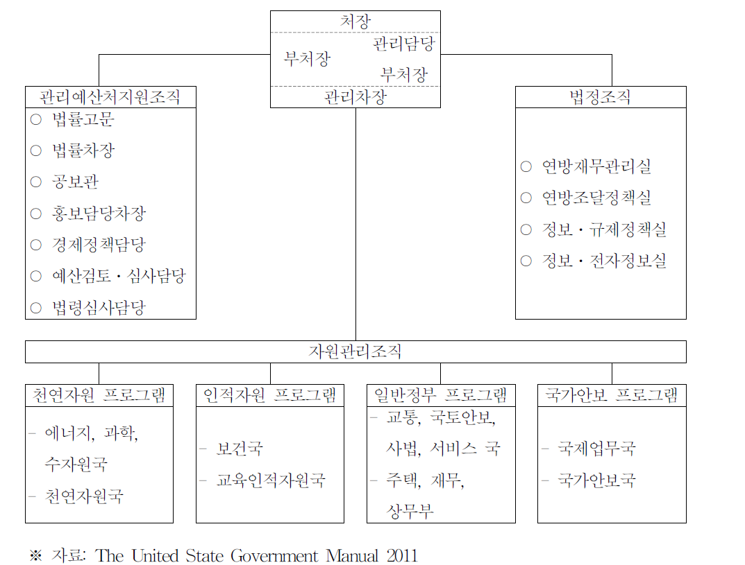 관리예산처 (OMB)조직도