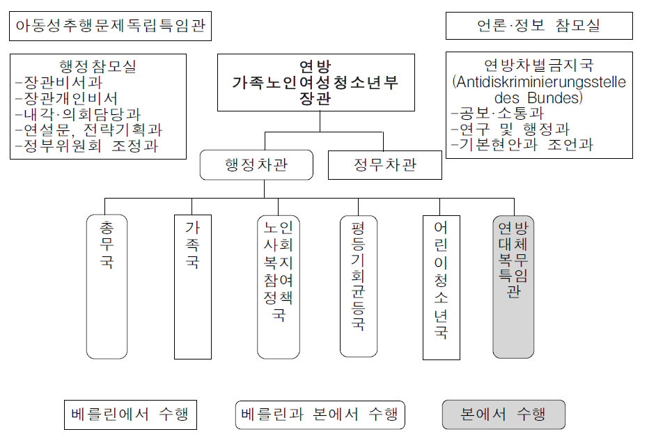 연방가족노인여성청소년부 조직도(2011.12.1기준)