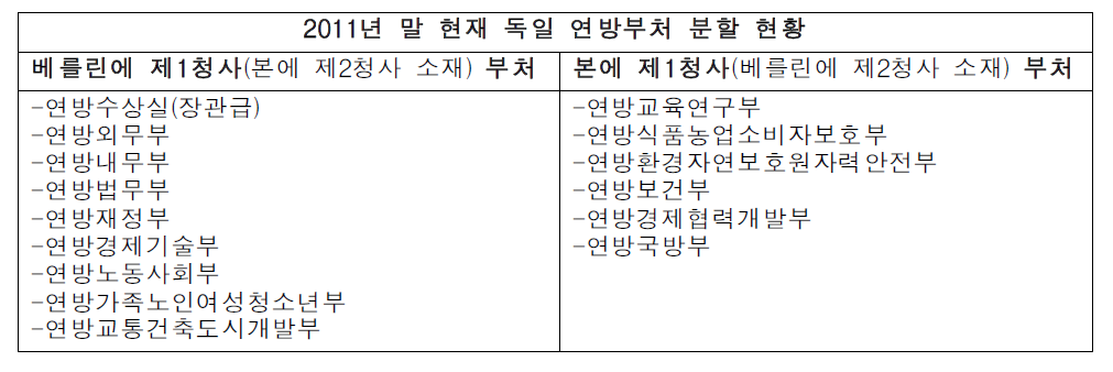 독일 연방부처 분할 현황(2011년 말 현재)