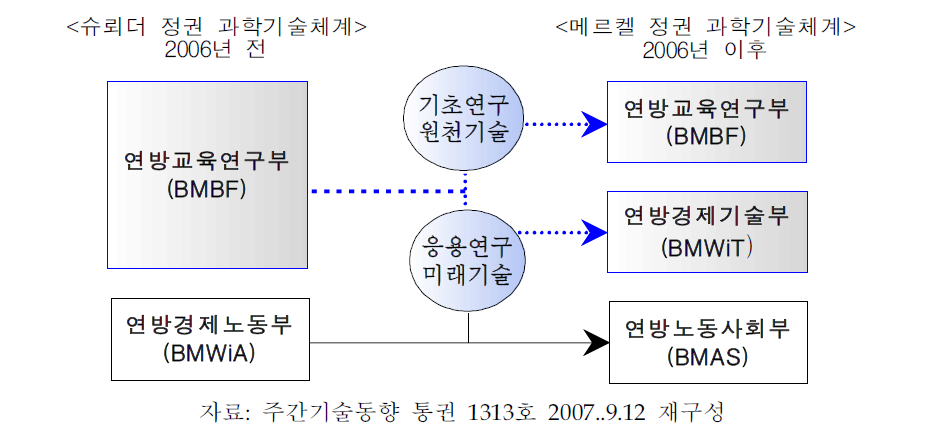 메르켈 정부(2006년)이후 독일 과학기술 추진체계 변화<