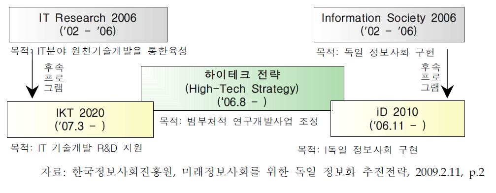 독일 IT관련 정책 구조