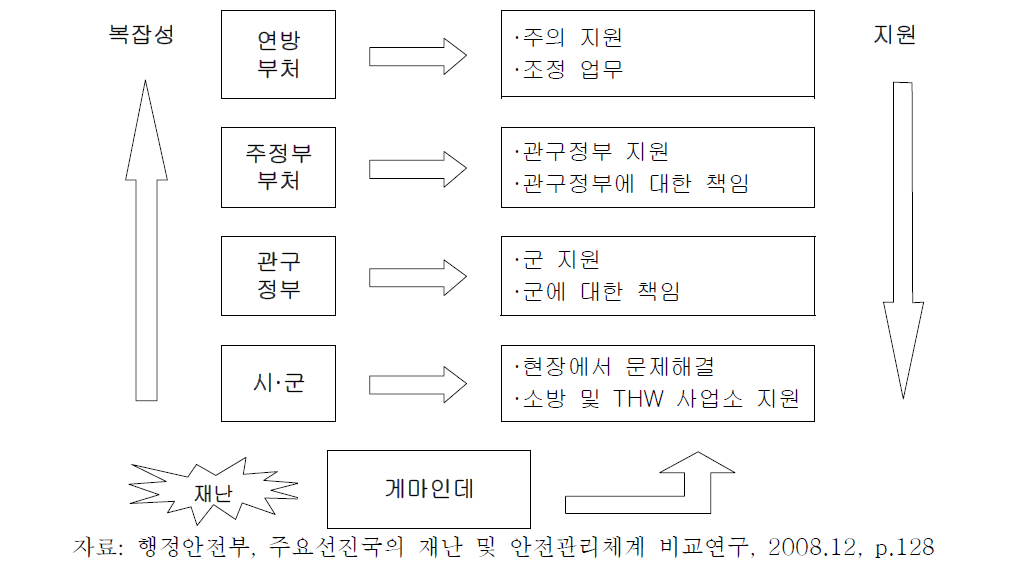 독일의 위기관리시 중앙(연방)정부-주-지자체간 상호 협력 지원 구조