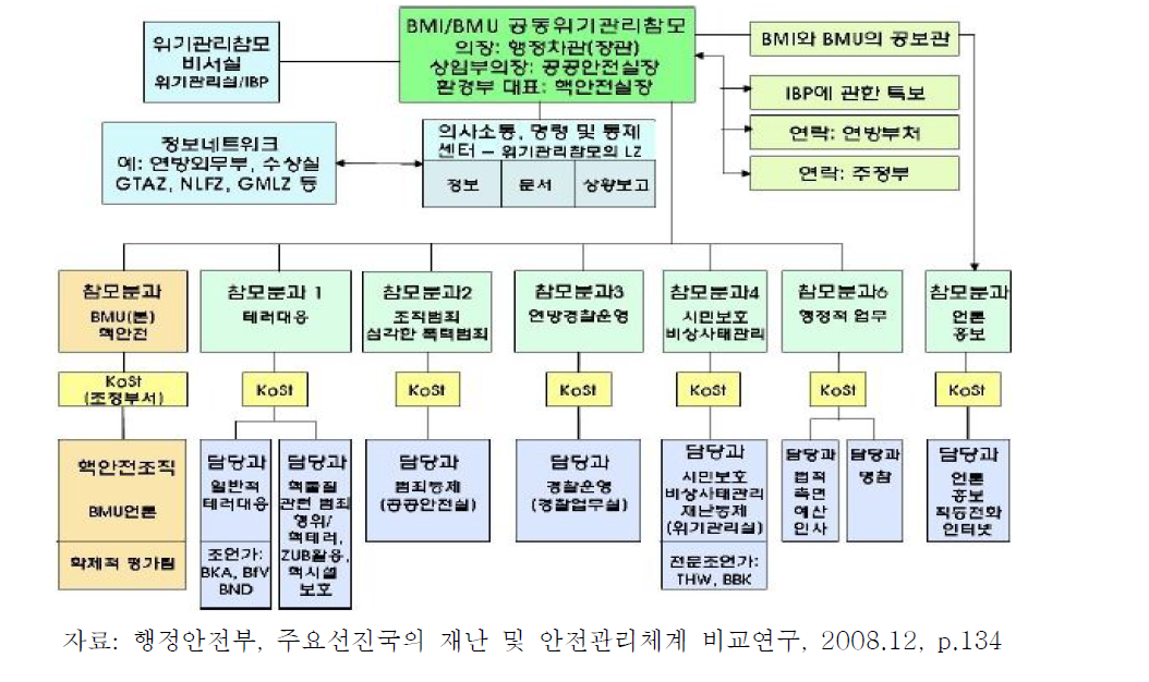 연방내무부와 환경부 공동 위기관리단의 구조