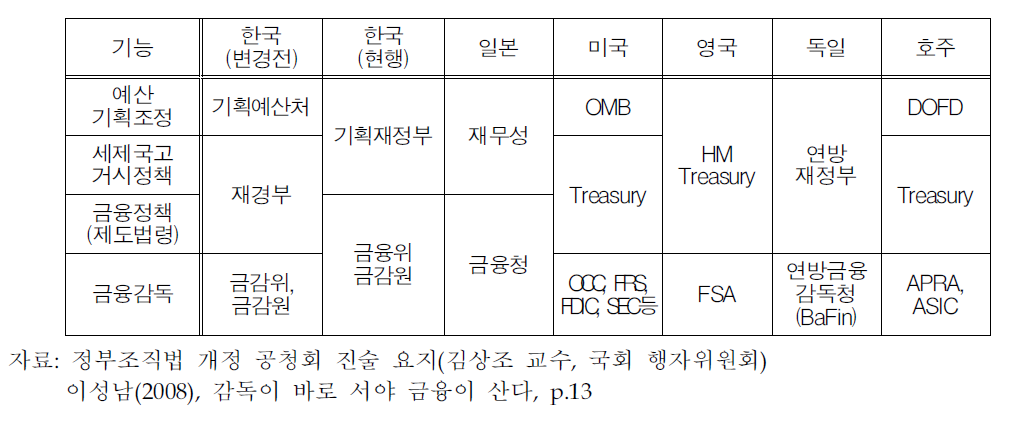 한국과 독일 및 주요국의 재정⋅금융 관련 조직 편제