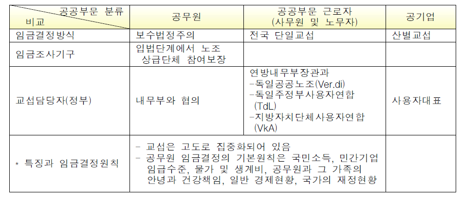 독일의 공무원 임금결정 체계