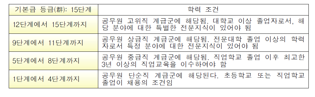 독일 공공부문근로자 기본급 등급 단계 및 채용 학력 요건