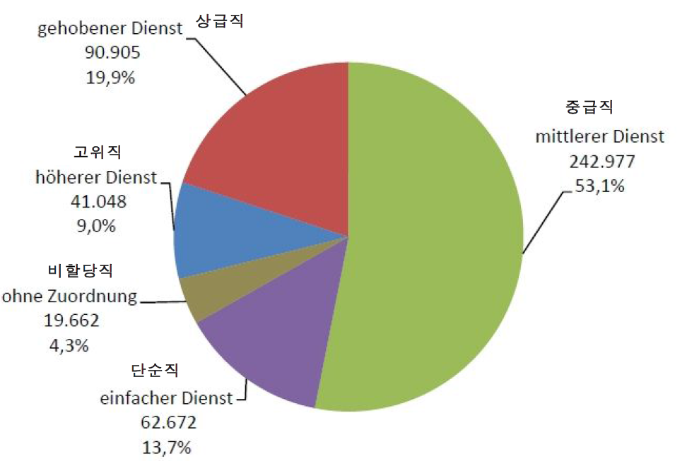 직위별·임금그룹별 공무원 수와 비율(2010.6.30기준)