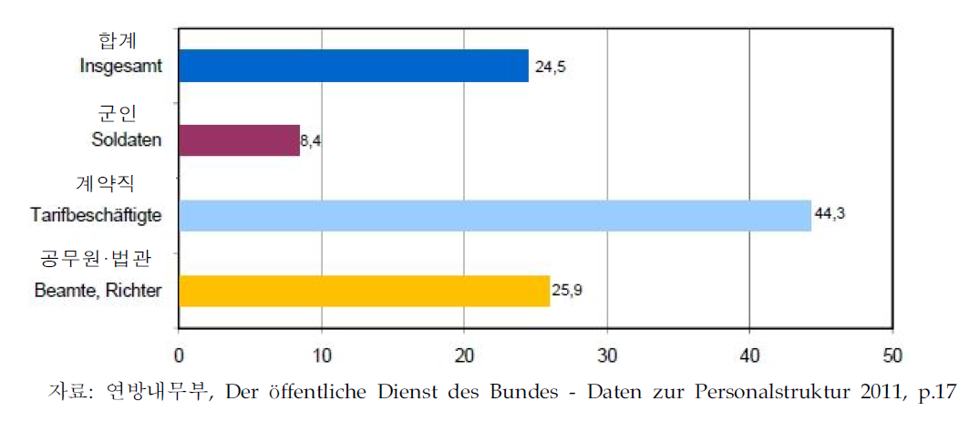 독일 연방공무원의 여성비율(2010.6.30기준)