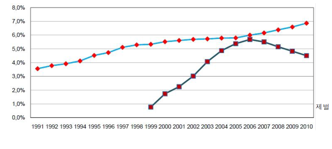 공공인력 중 파트타임과 고령 파트타임직 수의 추이(1991-2010)