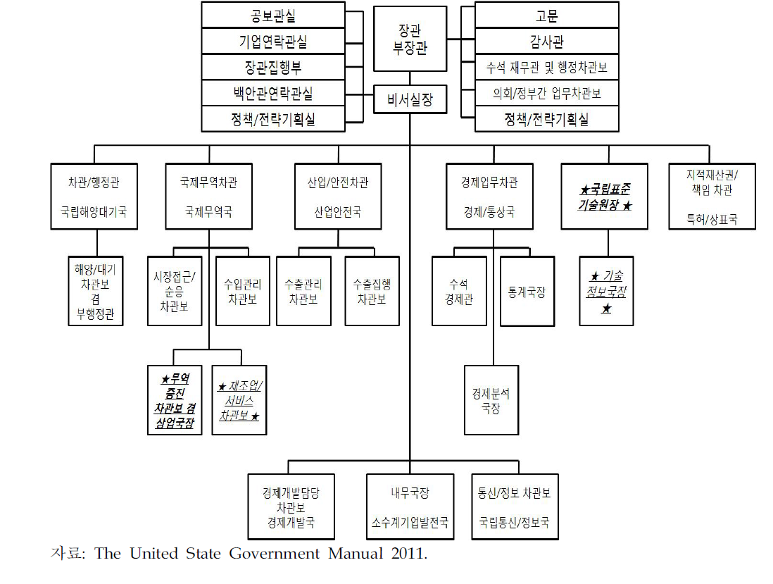 상무부 조직도