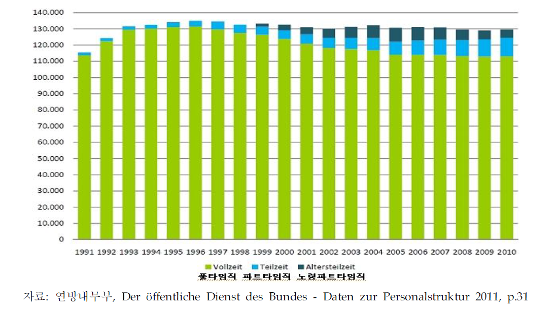 근무시간제별 공공인력수의 변동 추이(1991-2010년)