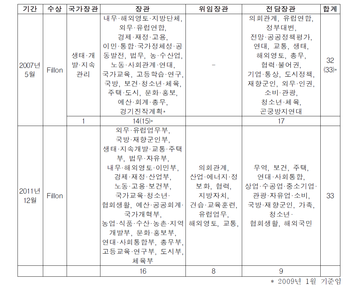 중앙정부 조직의 변화