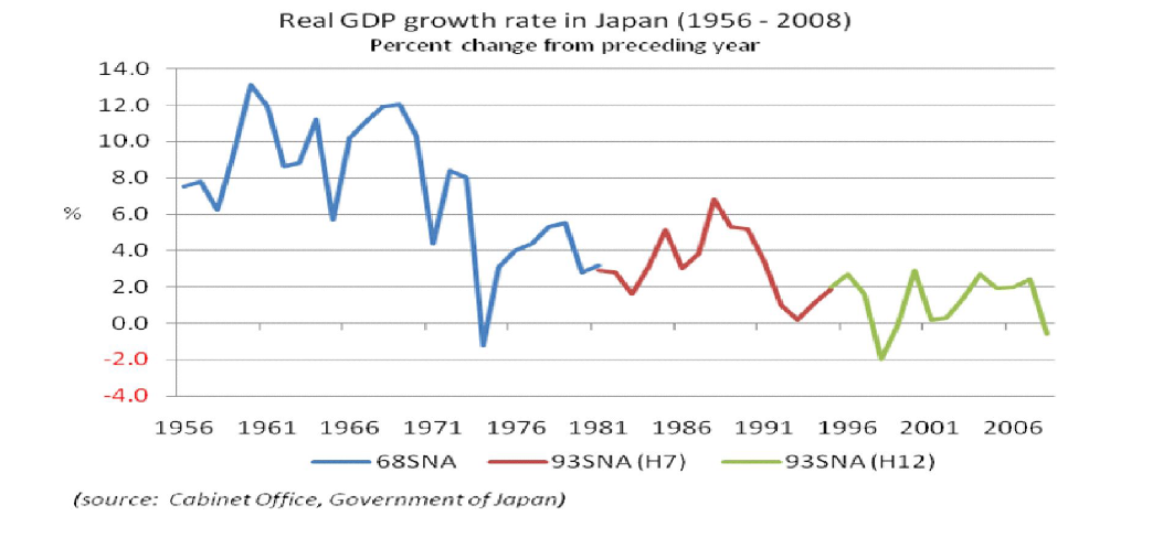 GDP(실질)성장률 추이(1956∼2008년)