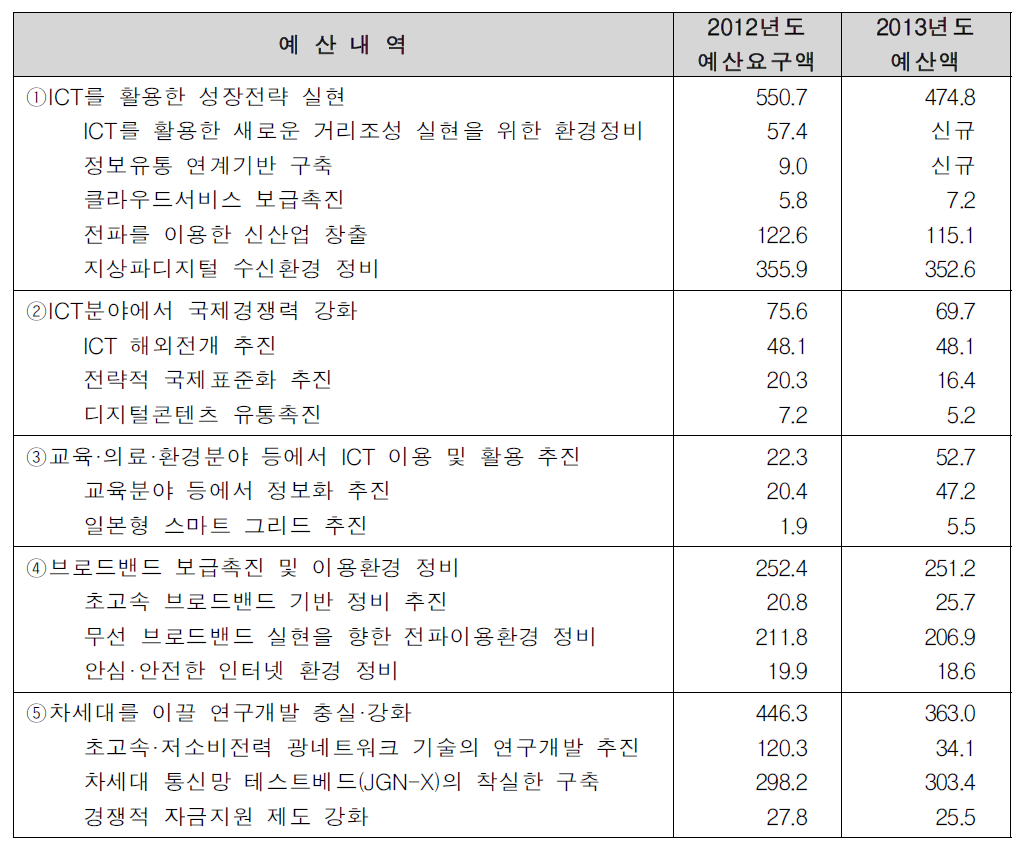 ICT를 통한 일본재생 추진 관련 예산 요구액(단위:억엔)