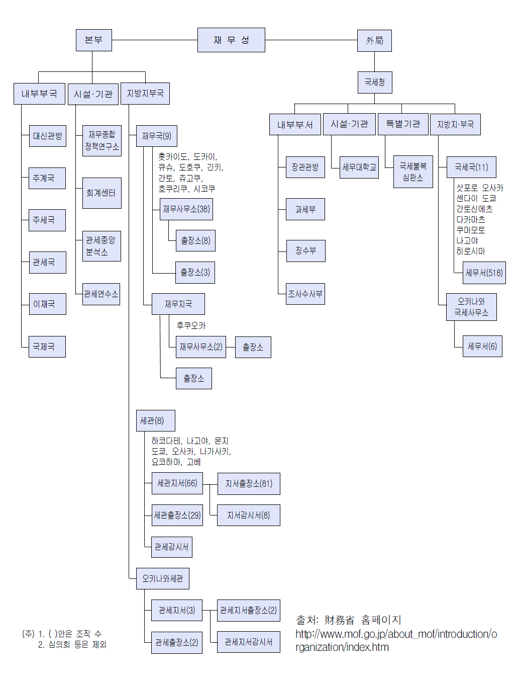 재무성 조직도(2011년 7월 기준)