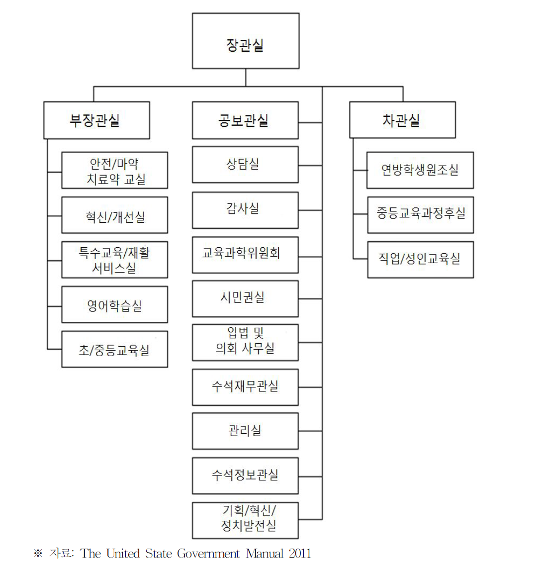 교육부 조직도