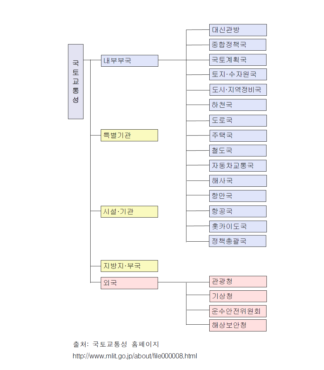 국토교통성 조직도(2011년 7월 기준)