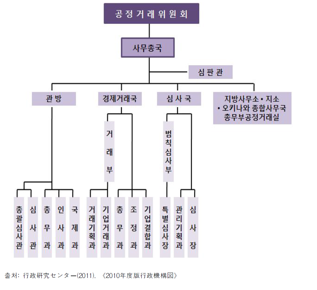 공정거래위원회 조직도(2010년 기준)