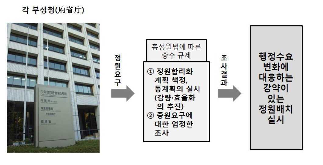 국가공무원 정원관리 시스템