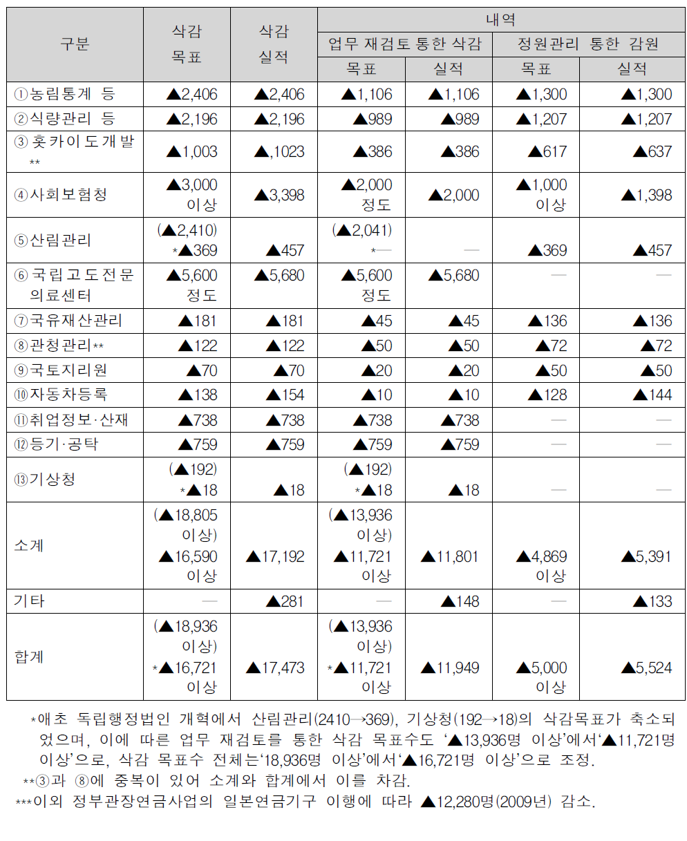 분야별 정원 삭감 실시결과