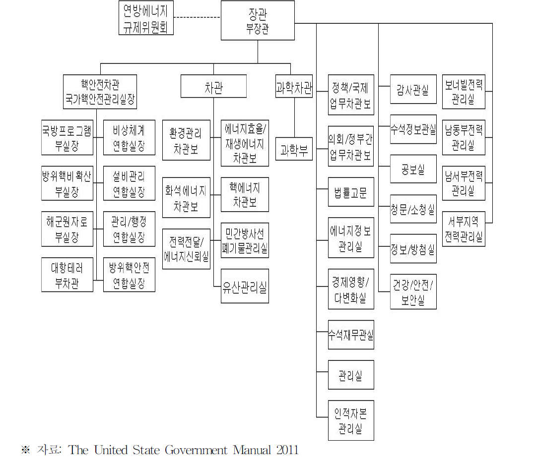 에너지부 조직도