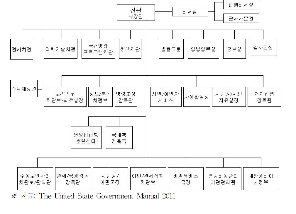 국토안보부 조직도