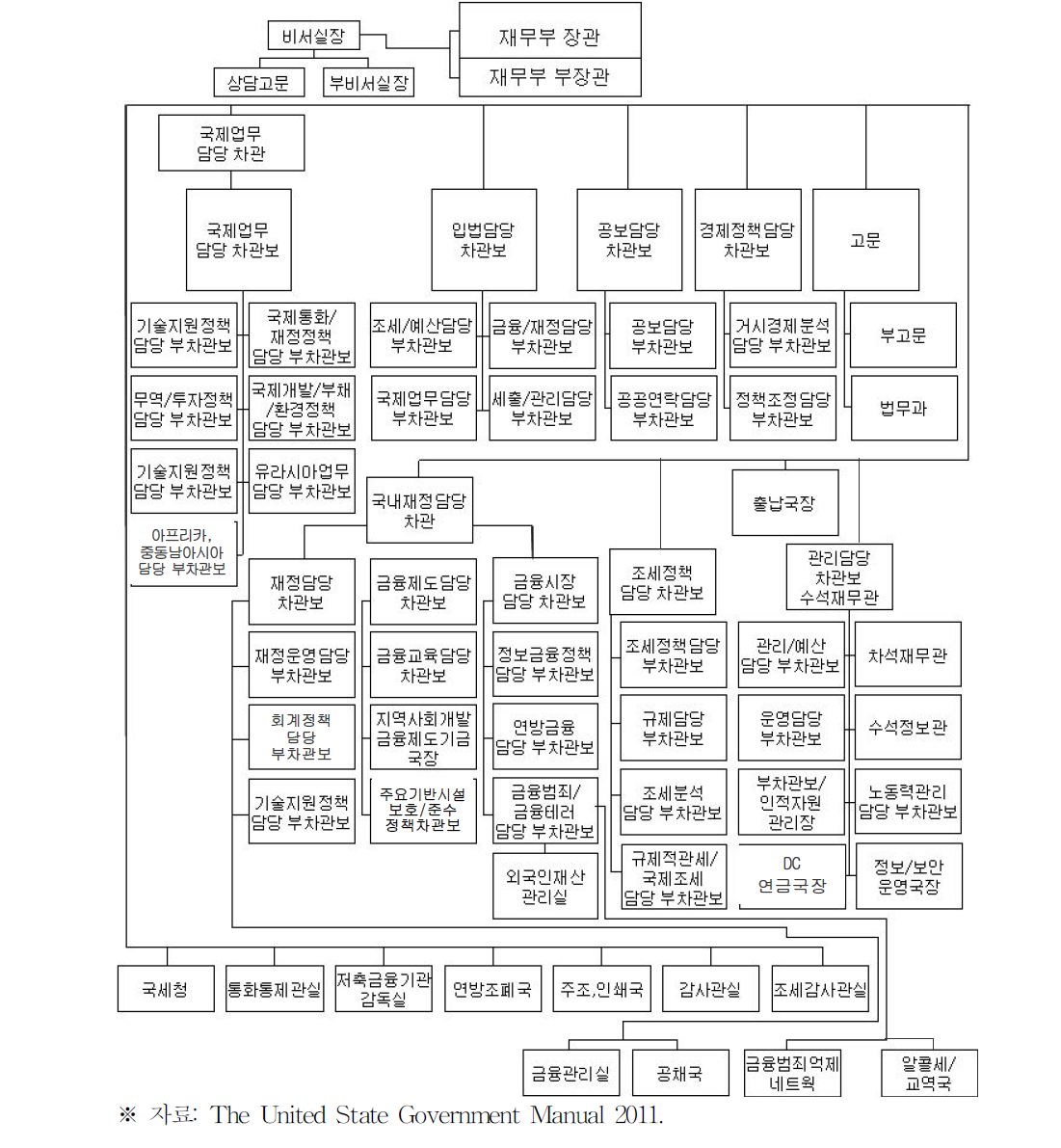 재무부 조직도