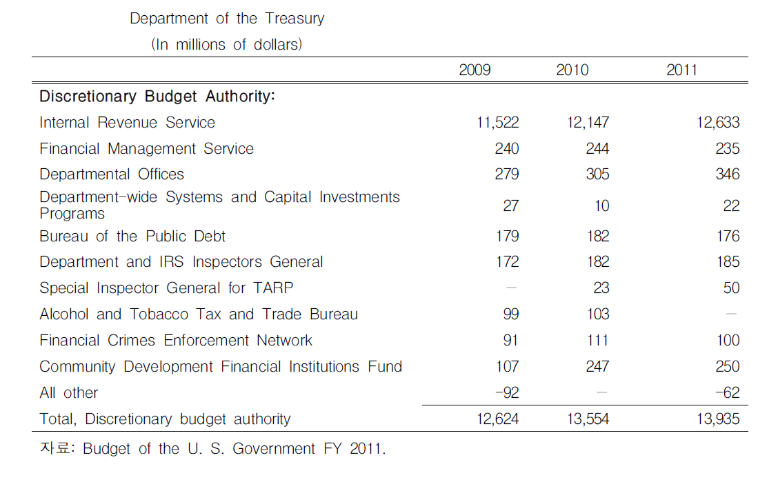 재무부 예산