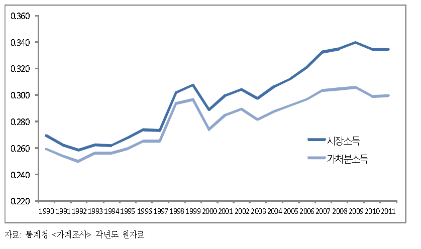 1990년 이후 도시가구의 소득 지니계수 변화 추이