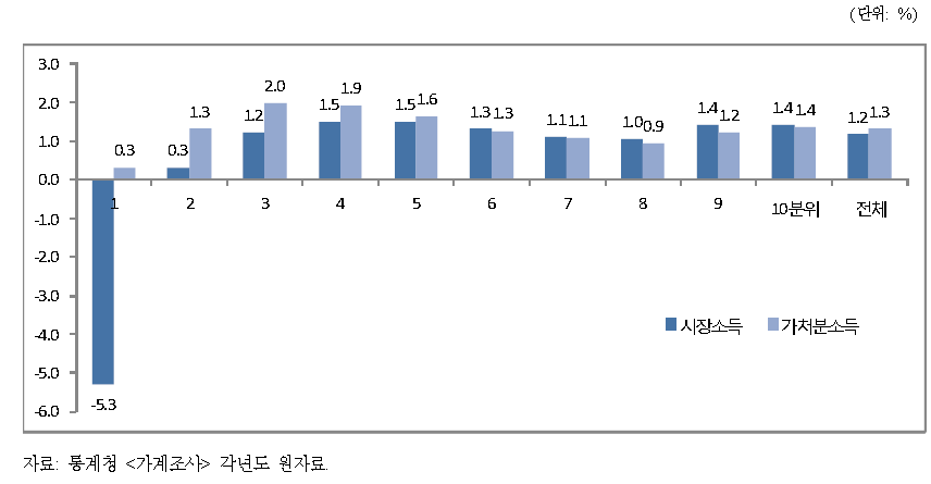 2006-2011년간 소득분위별 시장소득과 가처분소득 증가율 비교