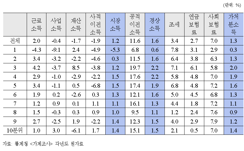 2006-2011년간 소득분위별, 소득원천별 실질소득 증가율